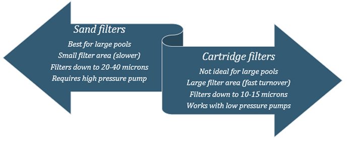 Sand vs Cartridge Filters Comparison